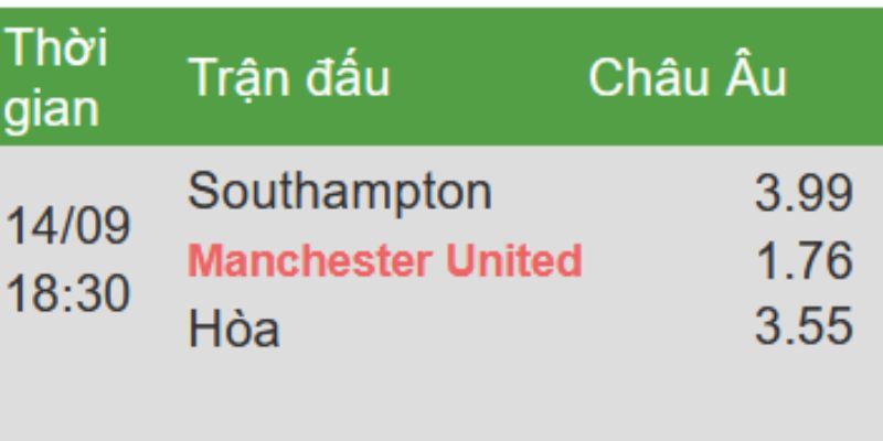 Kèo Châu Âu Full-Time trận Southampton và Man United 