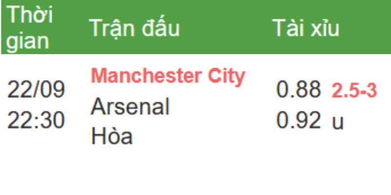 Bảng kèo Tài/Xỉu trận Man City vs Arsenal